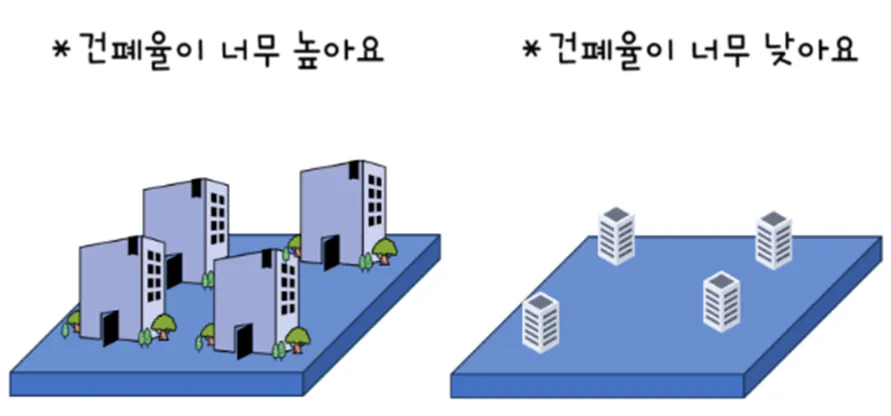 건폐율 부동산 용어 정리