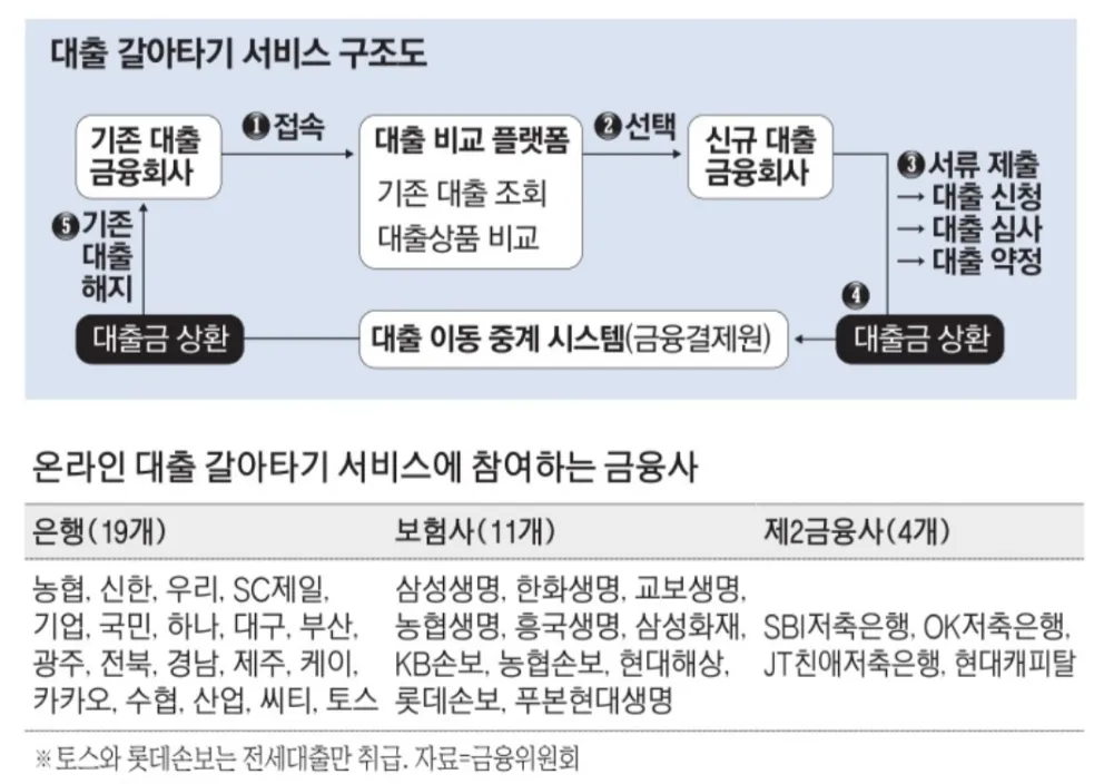 대출 갈아타기 서비스 구조도