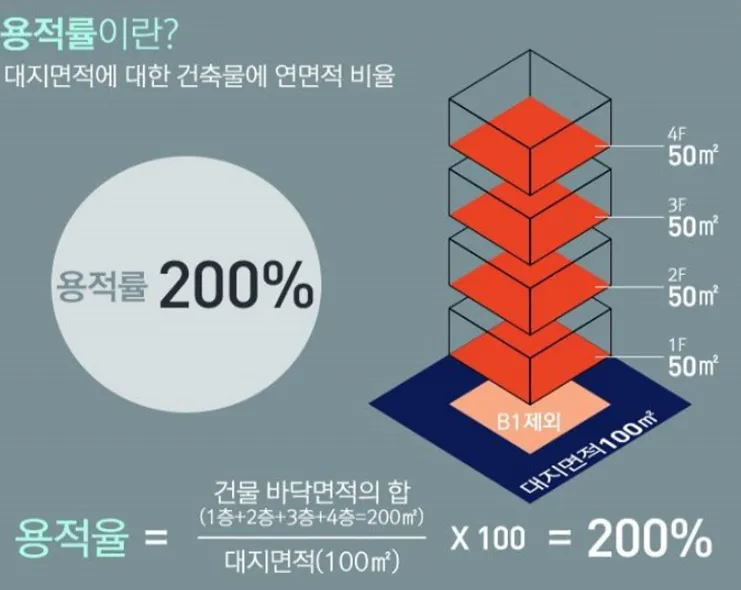 부동산 용어 용적률