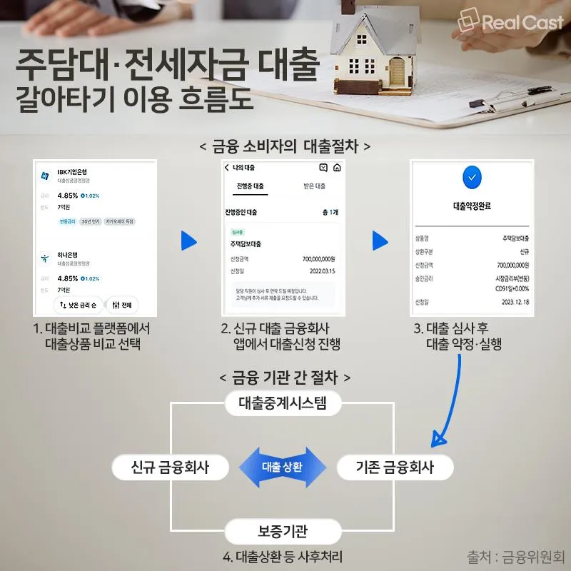 주담대 전세자금 대출 갈아타기 이용 흐름도