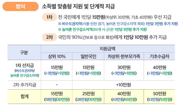 2025년 민생회복 소비쿠폰 안내 및 가맹점 조회 방법 1 소비쿠폰 지급방식